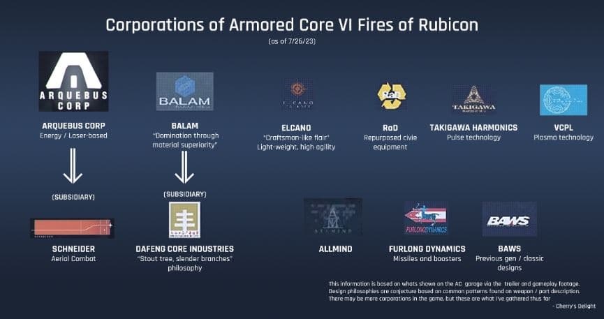 Armored Core 6 Corporations