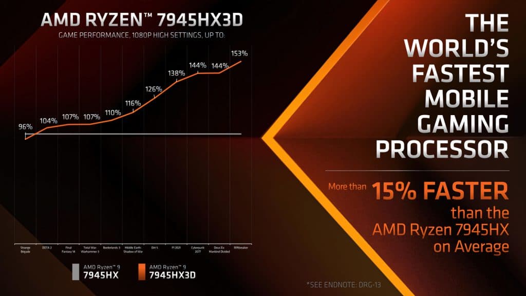 Ryzen 9 7945HX3D benchmarks from AMD
