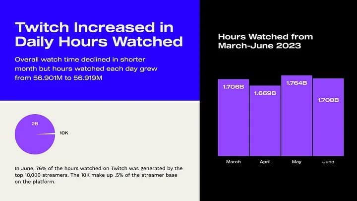 Twitch viewership in june