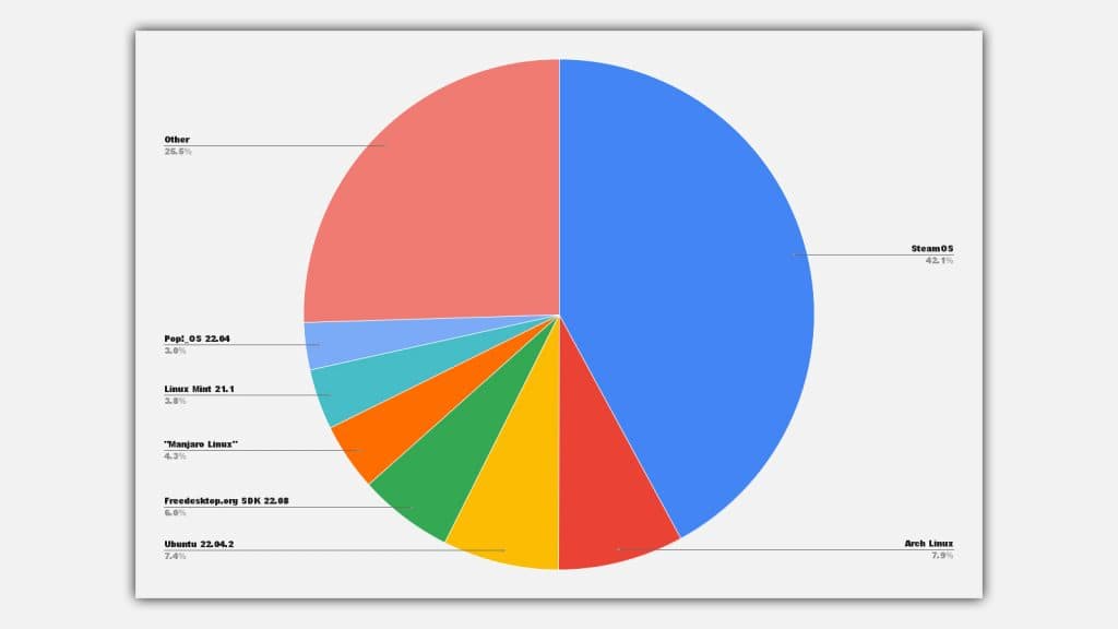 Pie chart with the following information:

SteamOS: 42.07% 
Arch Linux: 7.94% 
Ubuntu 22.04.2: 7.38%
Freedesktop.org SDK 22.08: 5.99% 
"Manjaro Linux": 4.29% 
Linux Mint 21.1: 3.84% 
Pop!_OS 22.04: 2.97% 
Other Linux operating systems: 25.52%
