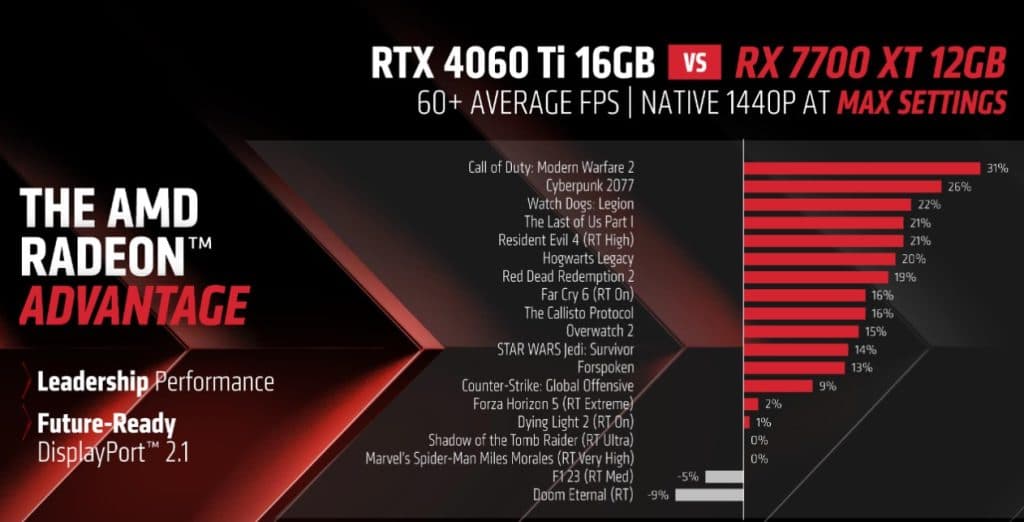 AMD RX 7700 XT vs RTX 3060 Ti benchmarks