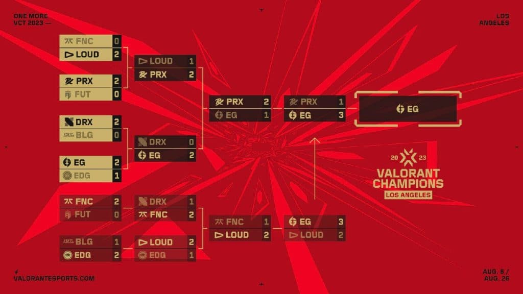 Valorant Champions 2023 Playoffs Standings 