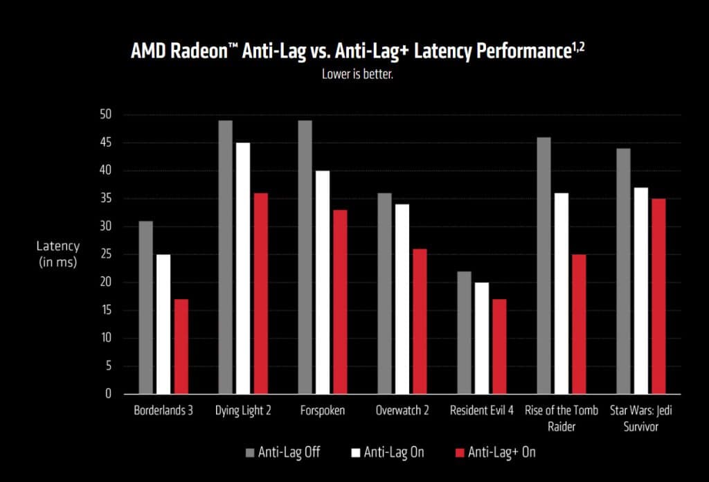 AMD Anti-lag graph