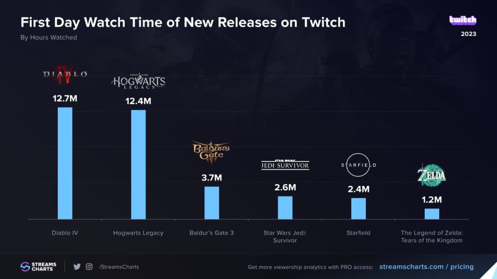 starfield viewership numbers on twitch
