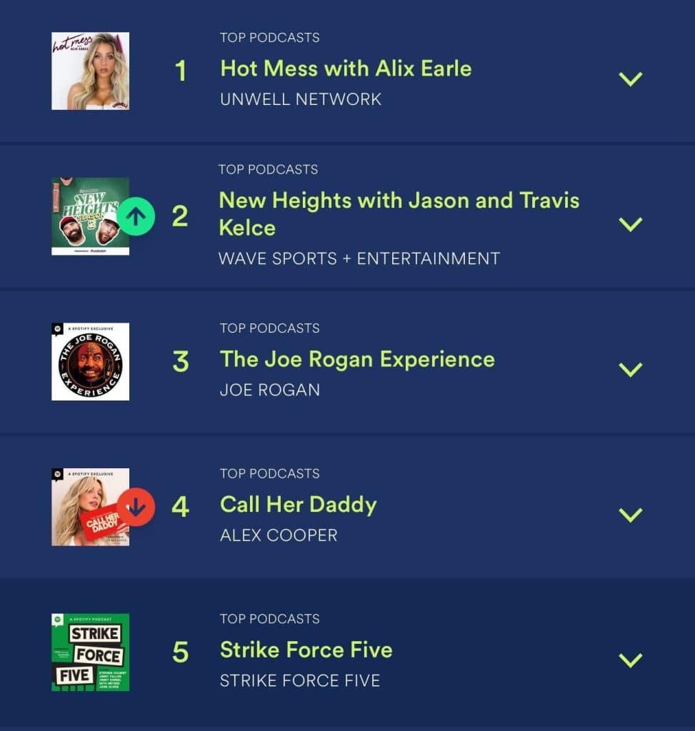 Screenshot of Spotify charts with New Heights podcast above Joe Rogan.
