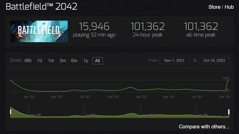 BF2042 peaks in playercount