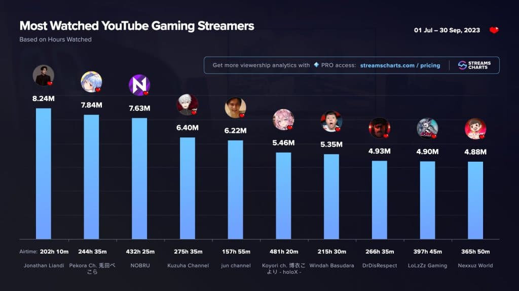 Q3 youtube gaming most-watched streamers