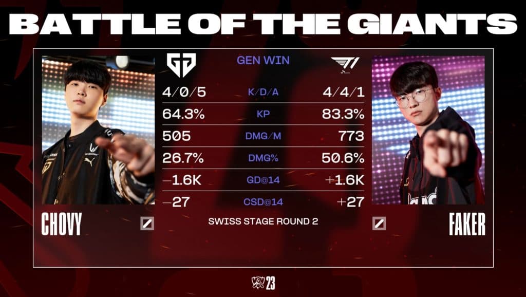 Faker vs Chovy. T1 vs HLE. You don't want to miss this one. #LCK _  #leagueoflegends #esports #esport #faker #chovy #t1 #hle #game #gaming…