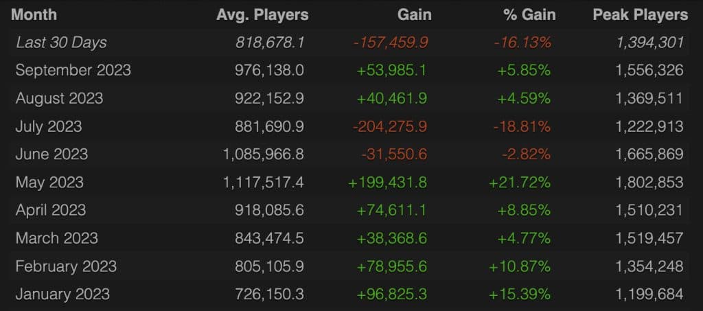 CSGO Playerbase hits a 1.8 million concurrent player peak in May 2023!