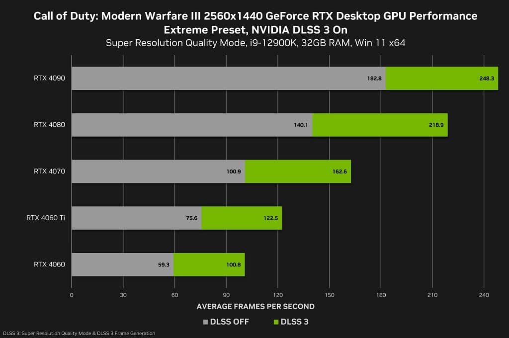 COD Modern Warfare DLSS 3 benchmark GPU