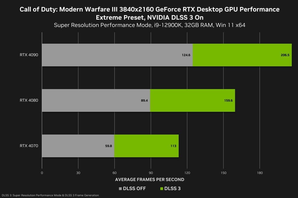 COD Modern Warfare DLSS 3 benchmark CPU
