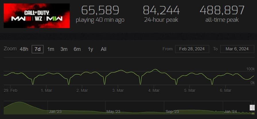Steam Charts shows the peak and current player count of games on Steam.