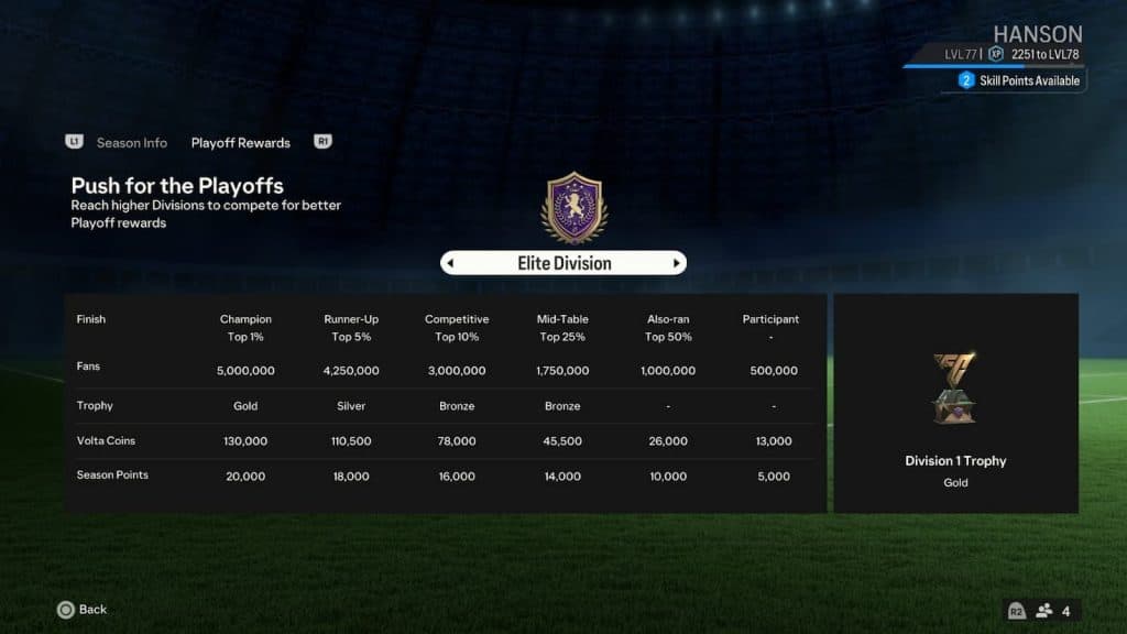 EA FC 24 Pro Clubs Playoffs leaderboard