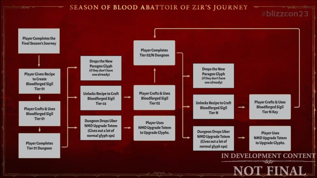 Diablo 4 Abbatoir of Zir Journey Map