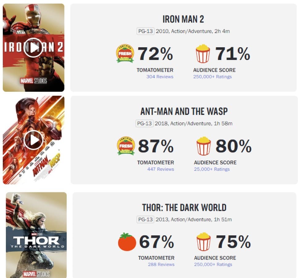 MCU Rotten Tomatoes Phases 1-3