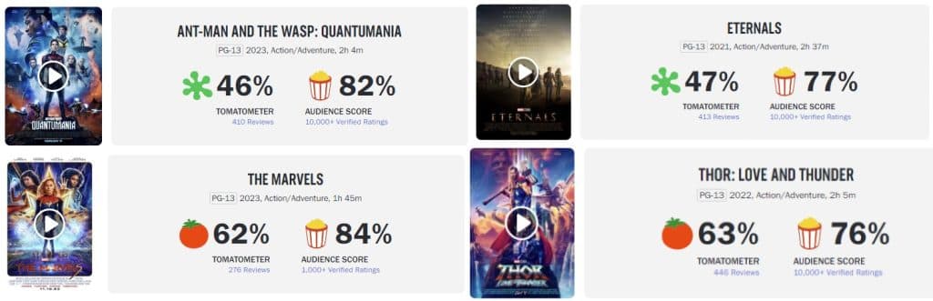 MCU Rotten Tomatoes Phases 4-5