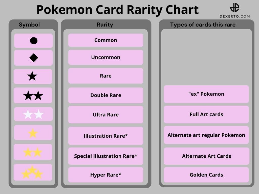 Chart of Pokemon TCG card rarity