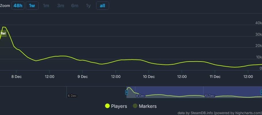 The Day Before player count on SteamDB