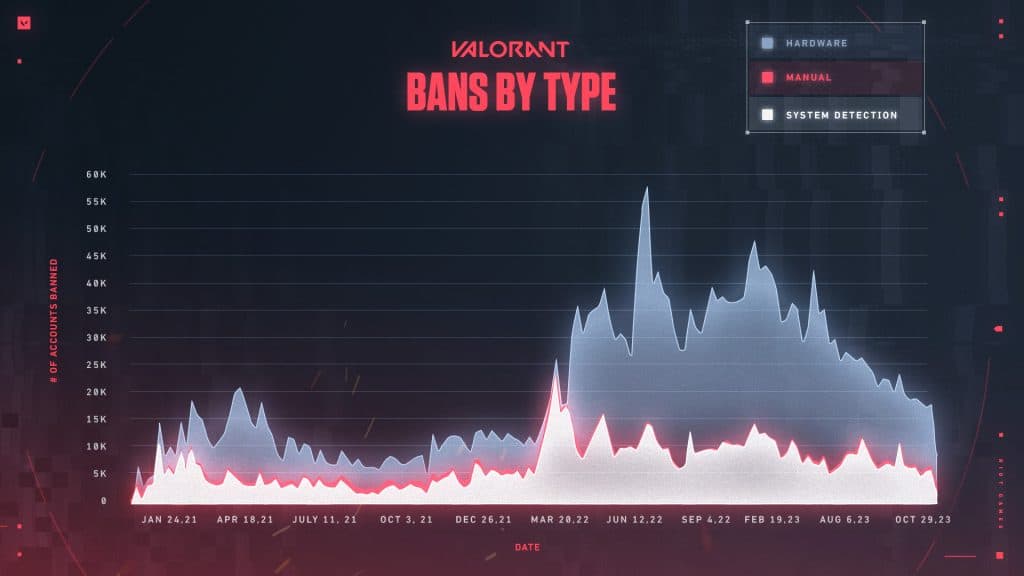 Valorant month over month ban rate graph