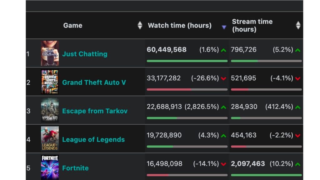 Twitch most-watched games