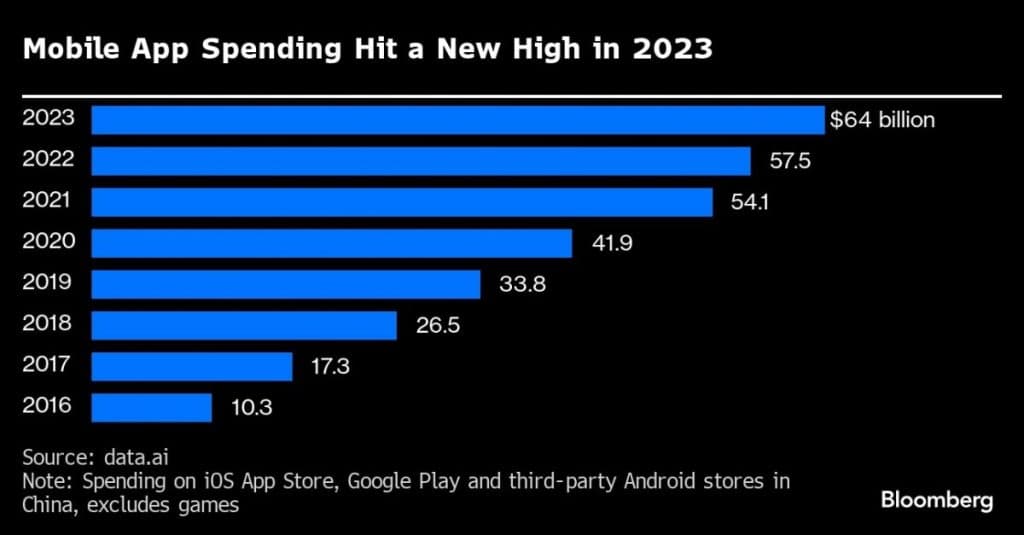 Mobile app spending in 2023