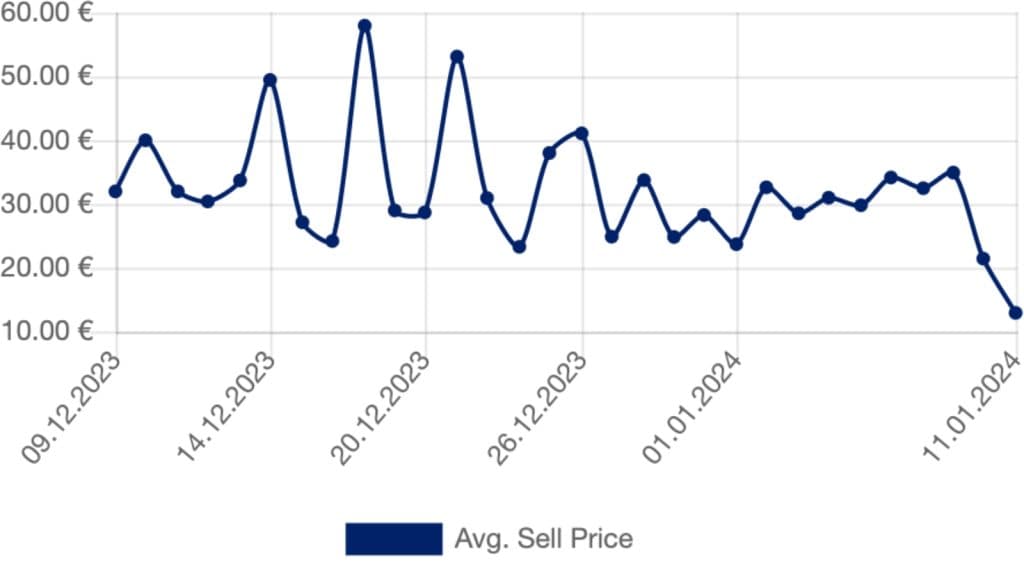 A graph of Pikachu with Grey Felt Hat's price since it was announced that the card would get a second release.