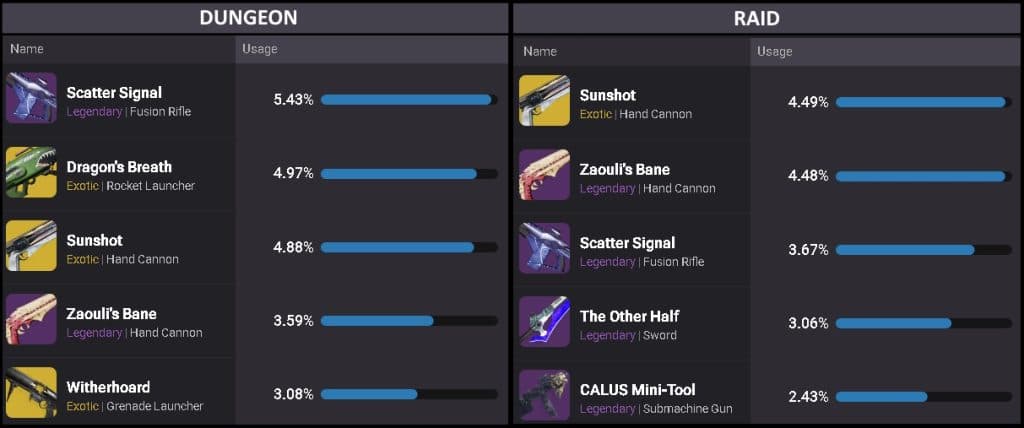 Most used Destiny 2 PvE weapons for Raids and Dungeons in January 2024.