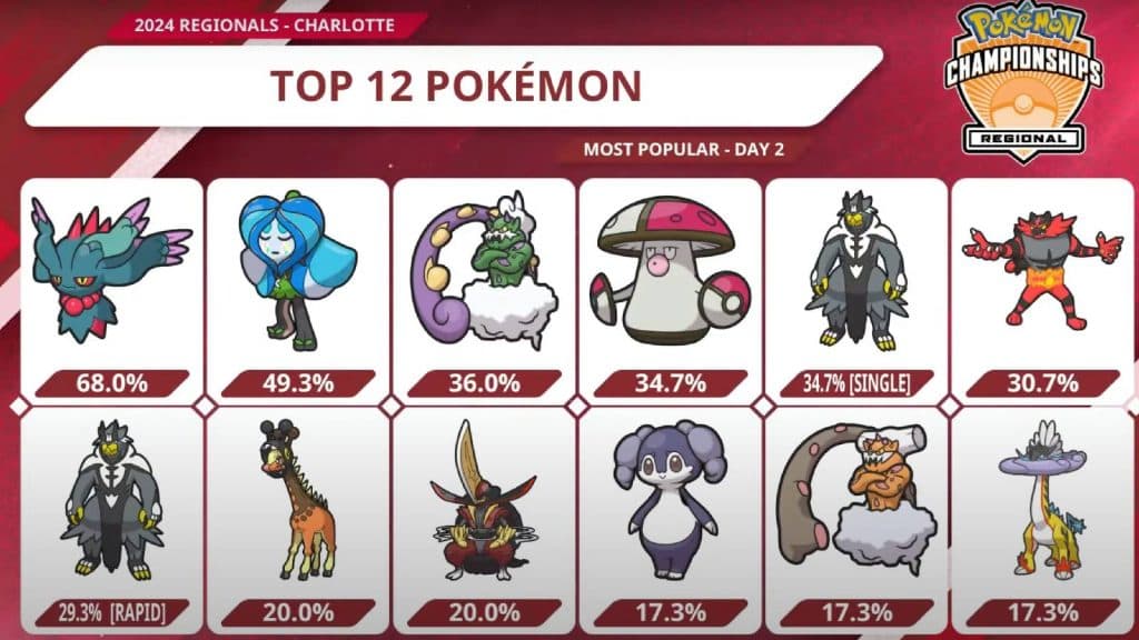 A infographic shows the most popular Pokemon used in the Pokemon VG Charlotte Regionals 2024