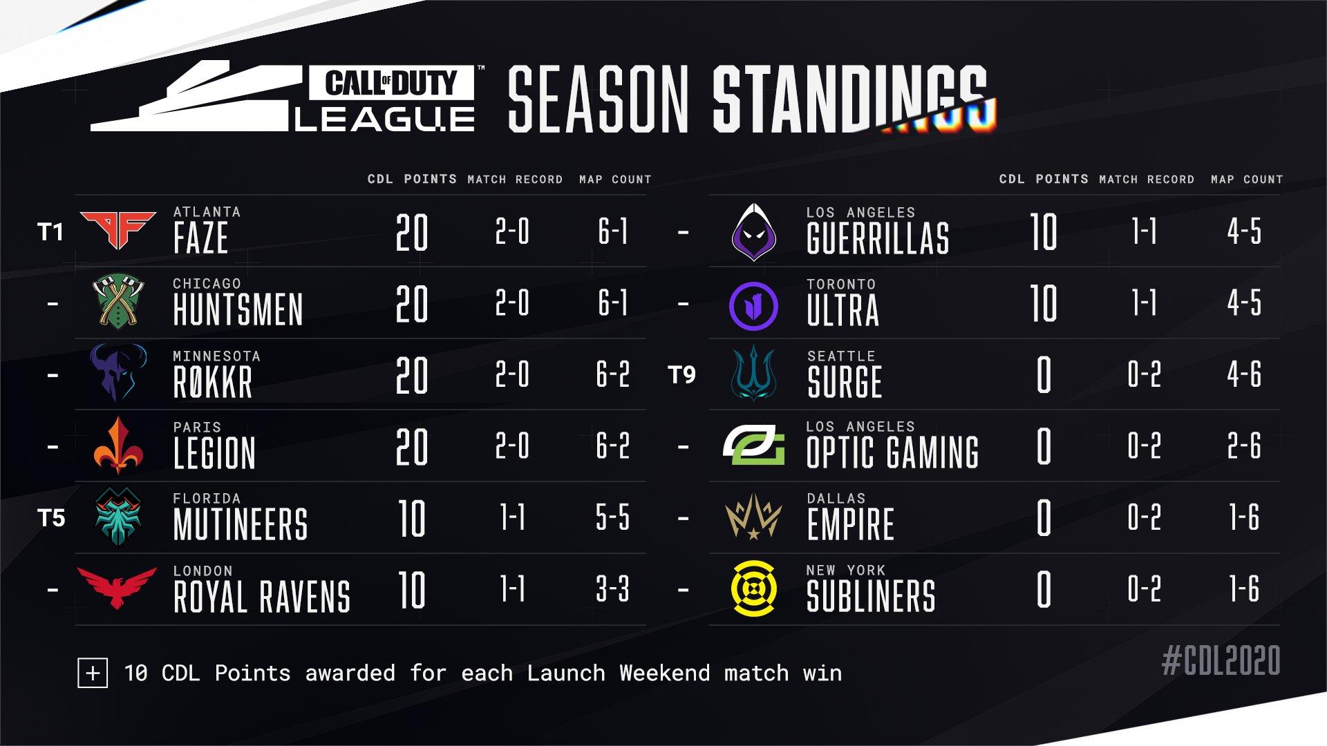 Activision's CDL season standings.