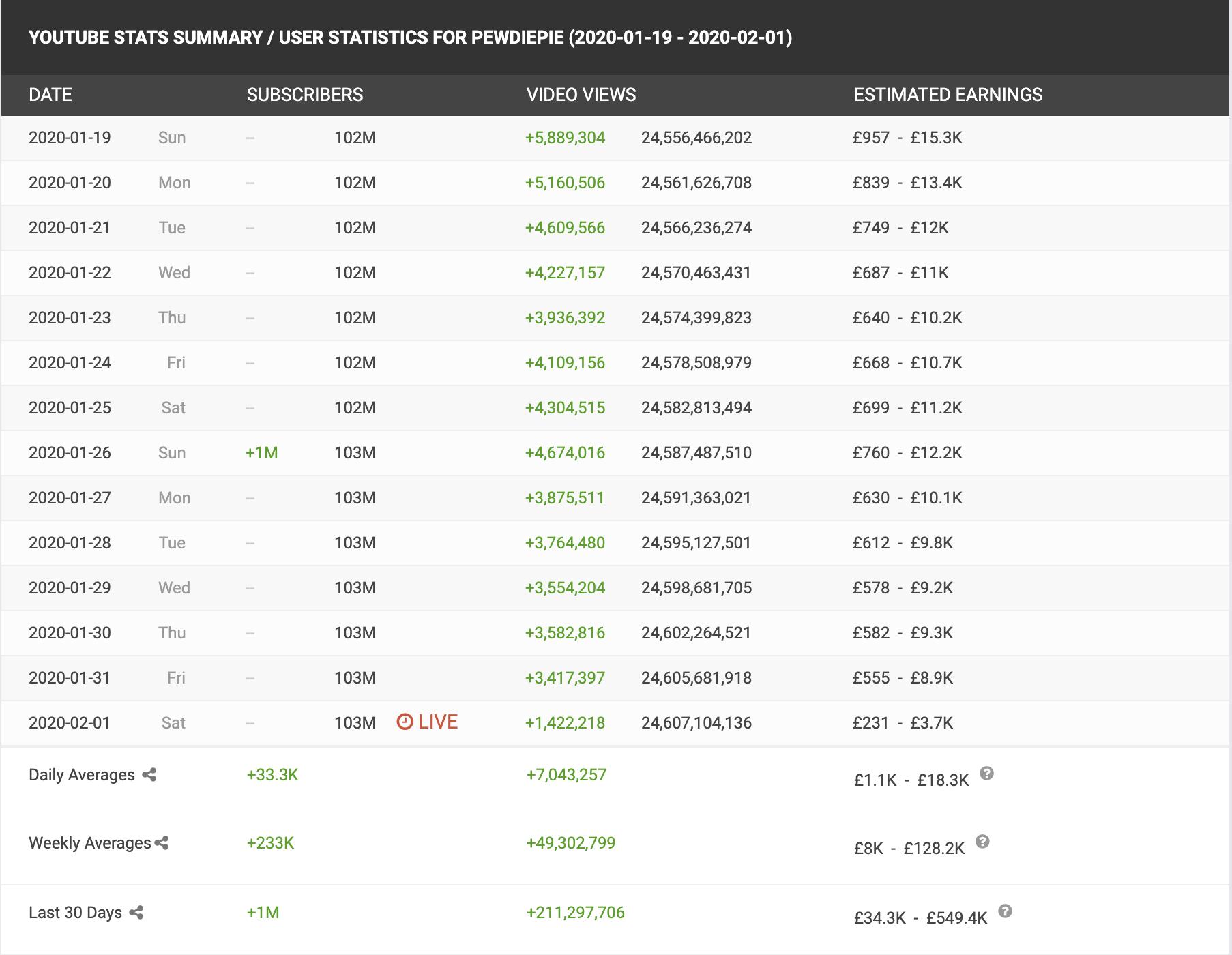 PewDiePie's YouTube channel is still gaining subs by the day.