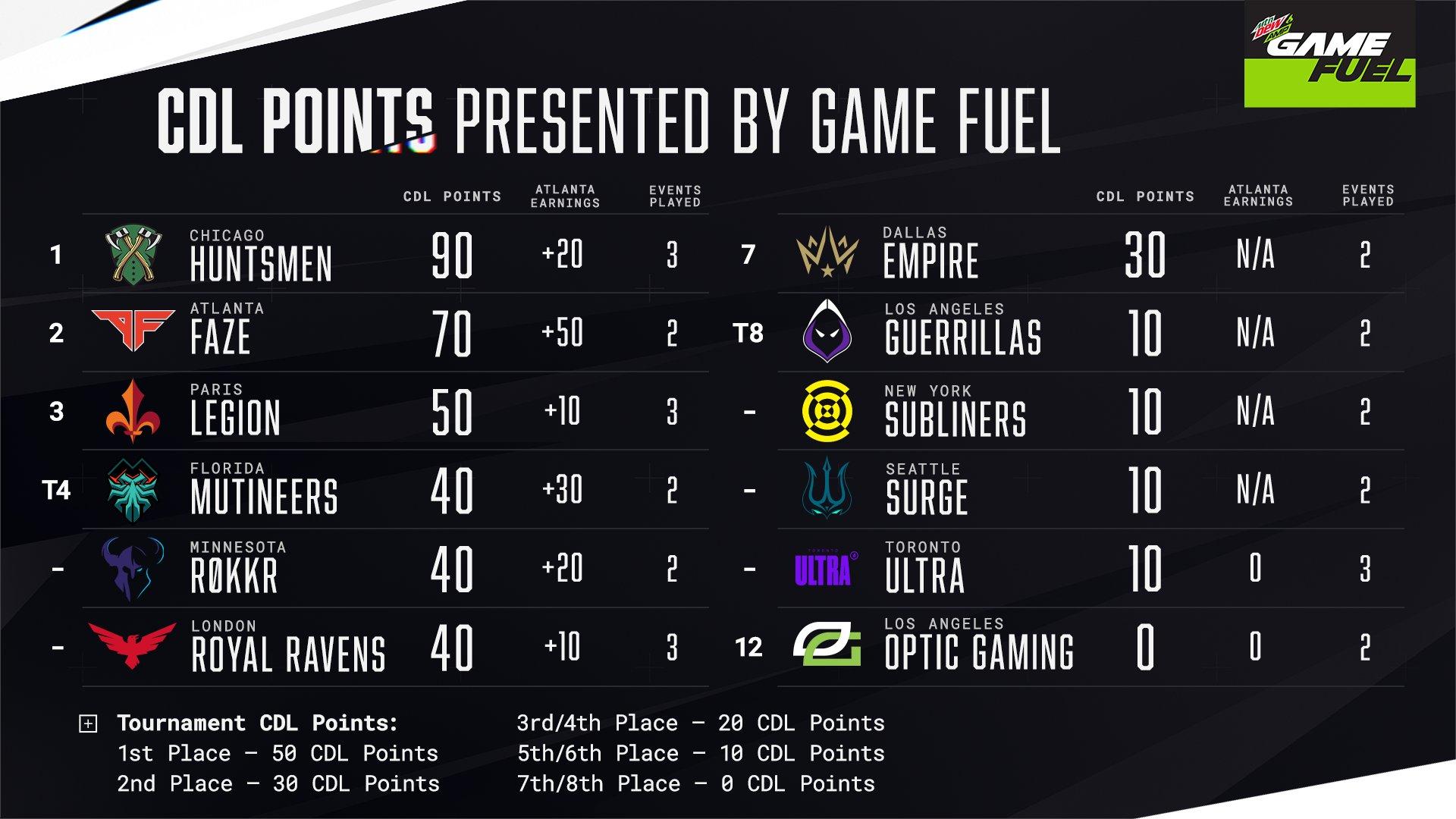 Call of Duty League's standings as of February 24.