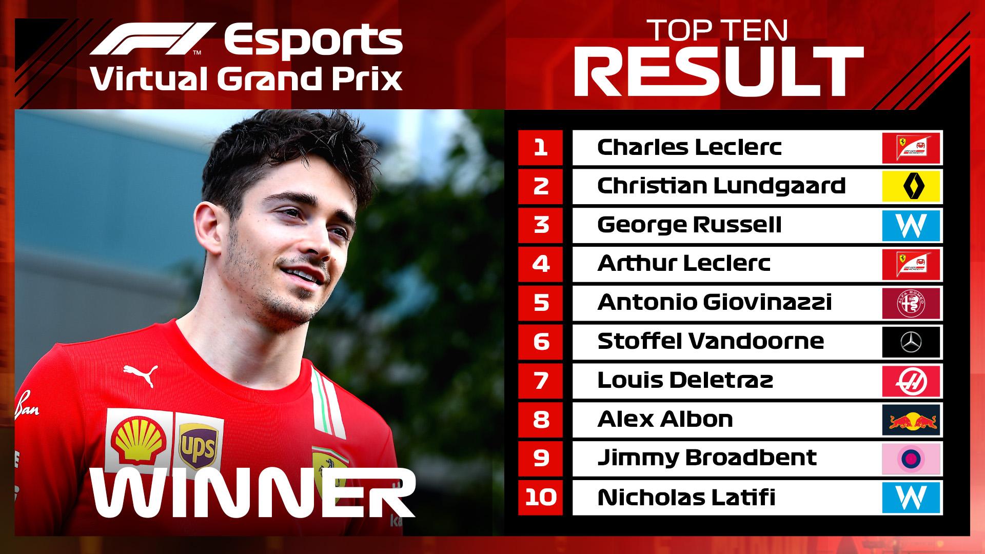 Charles Leclerc made it one from one in his F1 Virtual Grand Prix debut.