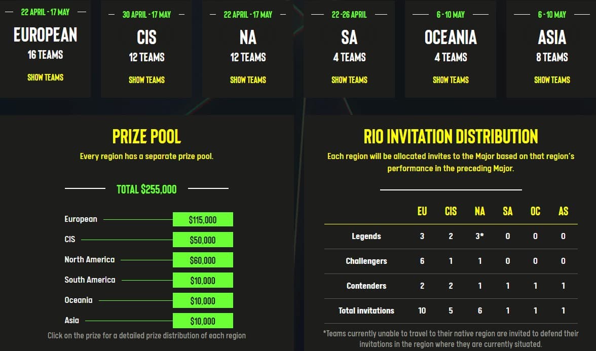 ESL One: Road to Rio regions, prize pool and invitation distribution.