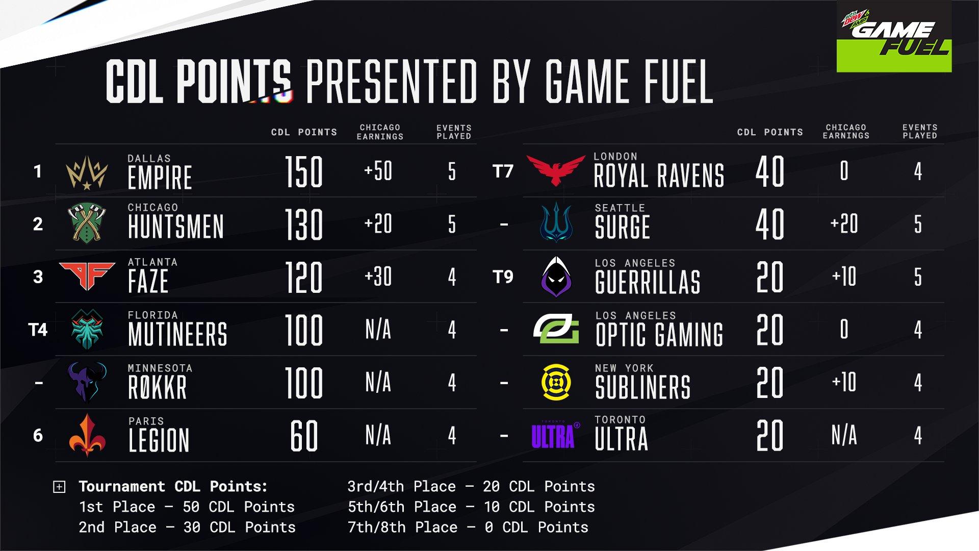 CDL standings after CDL Chicago.
