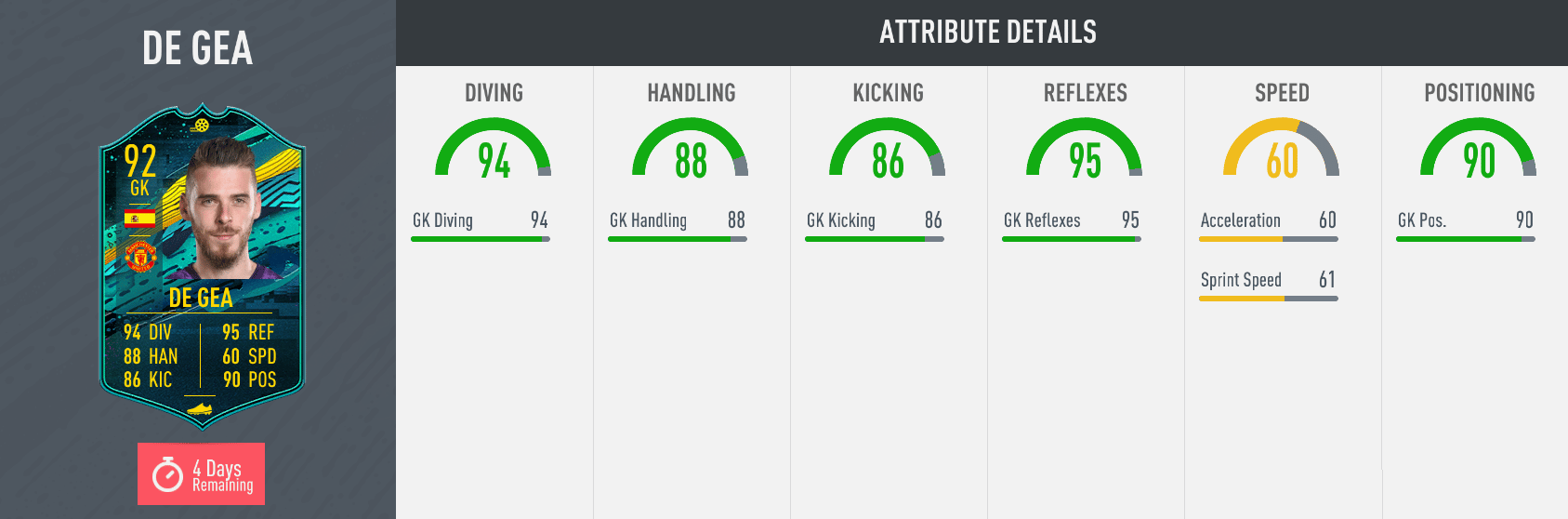In-game stats for David De Gea's new 92-rated Player Moments card.