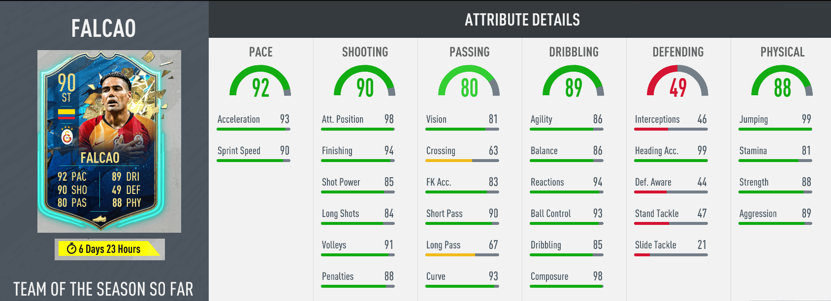 In-game stats for Falcao's TOTSSF Challenge card in FIFA 20 Ultimate Team FUT.