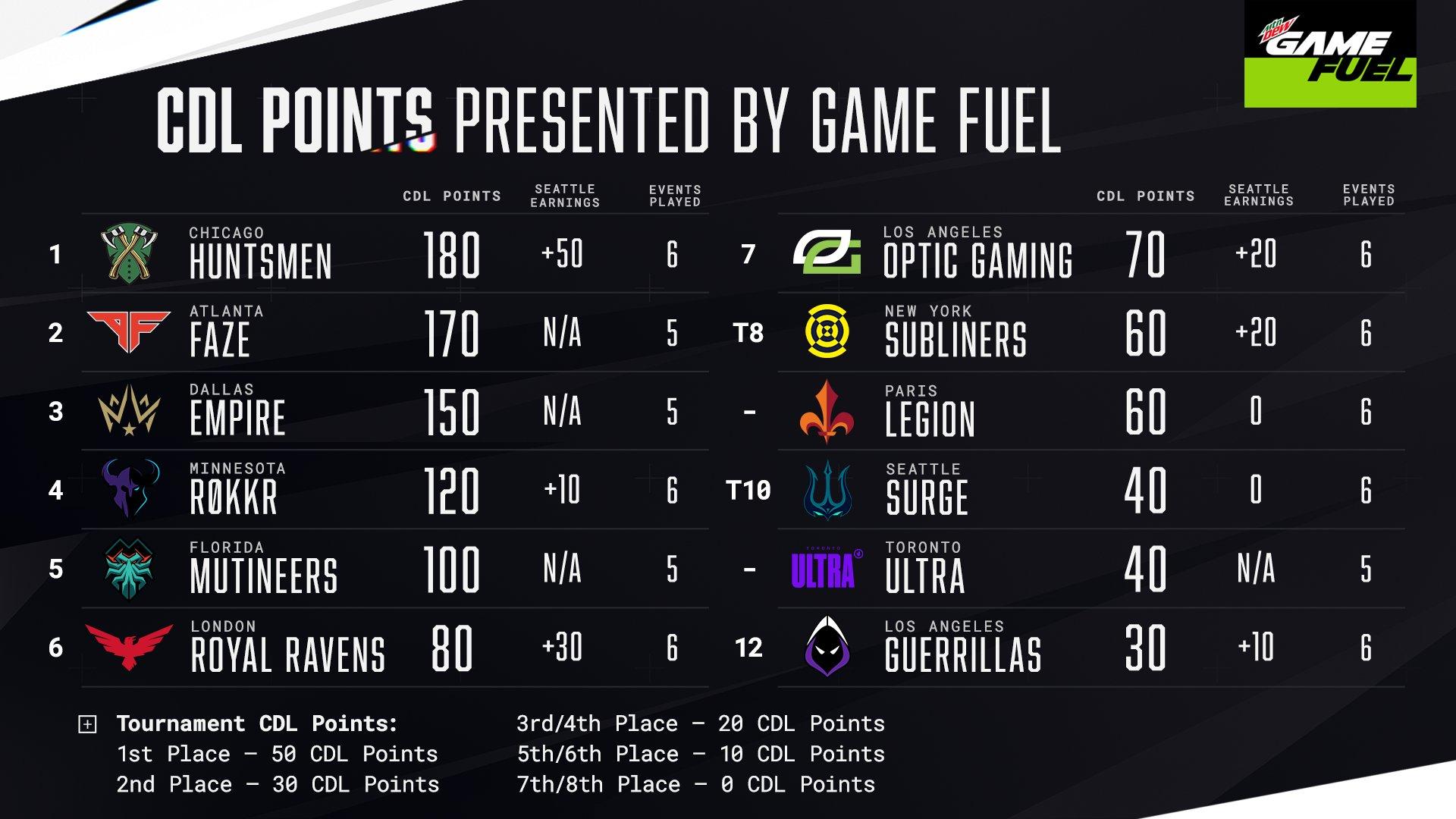 Call of Duty League standings before CDL Minnesota. 