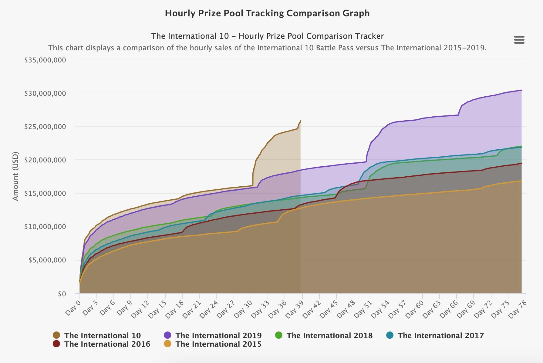the international 10 prize pool growth