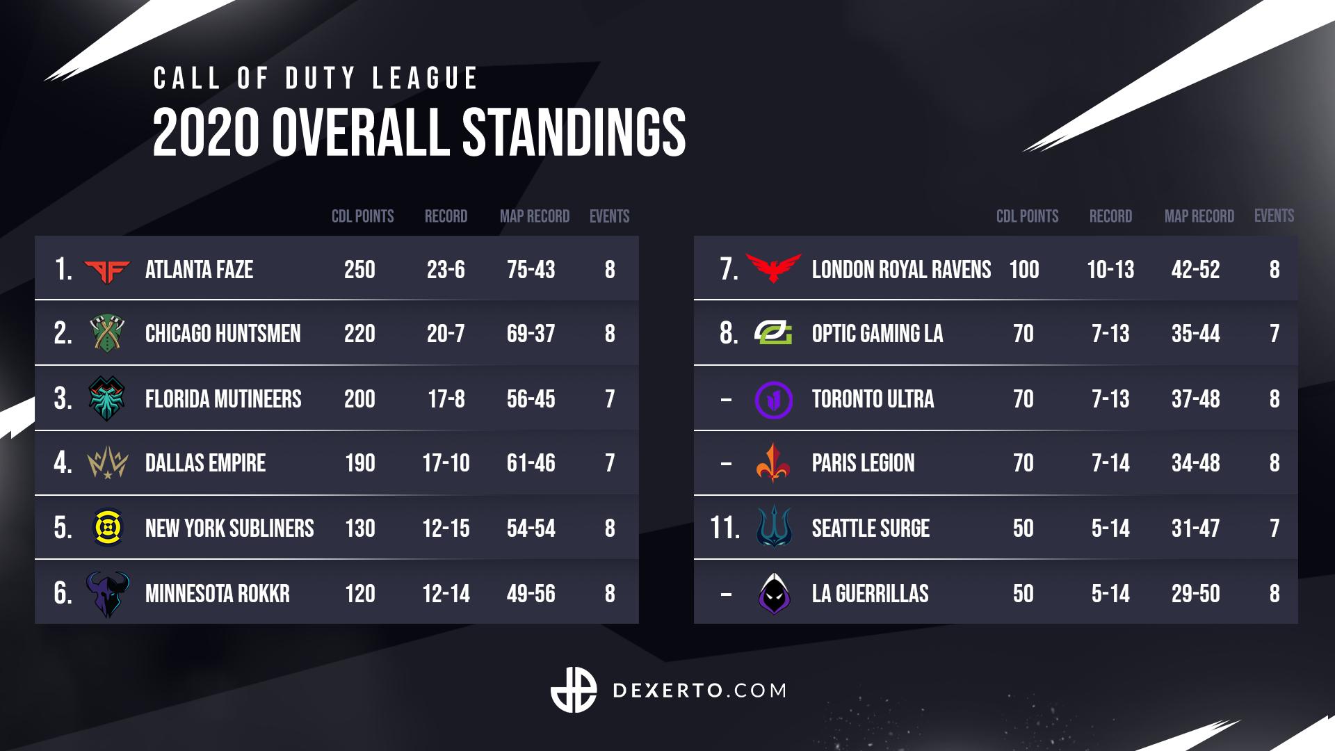 Call of Duty League standings