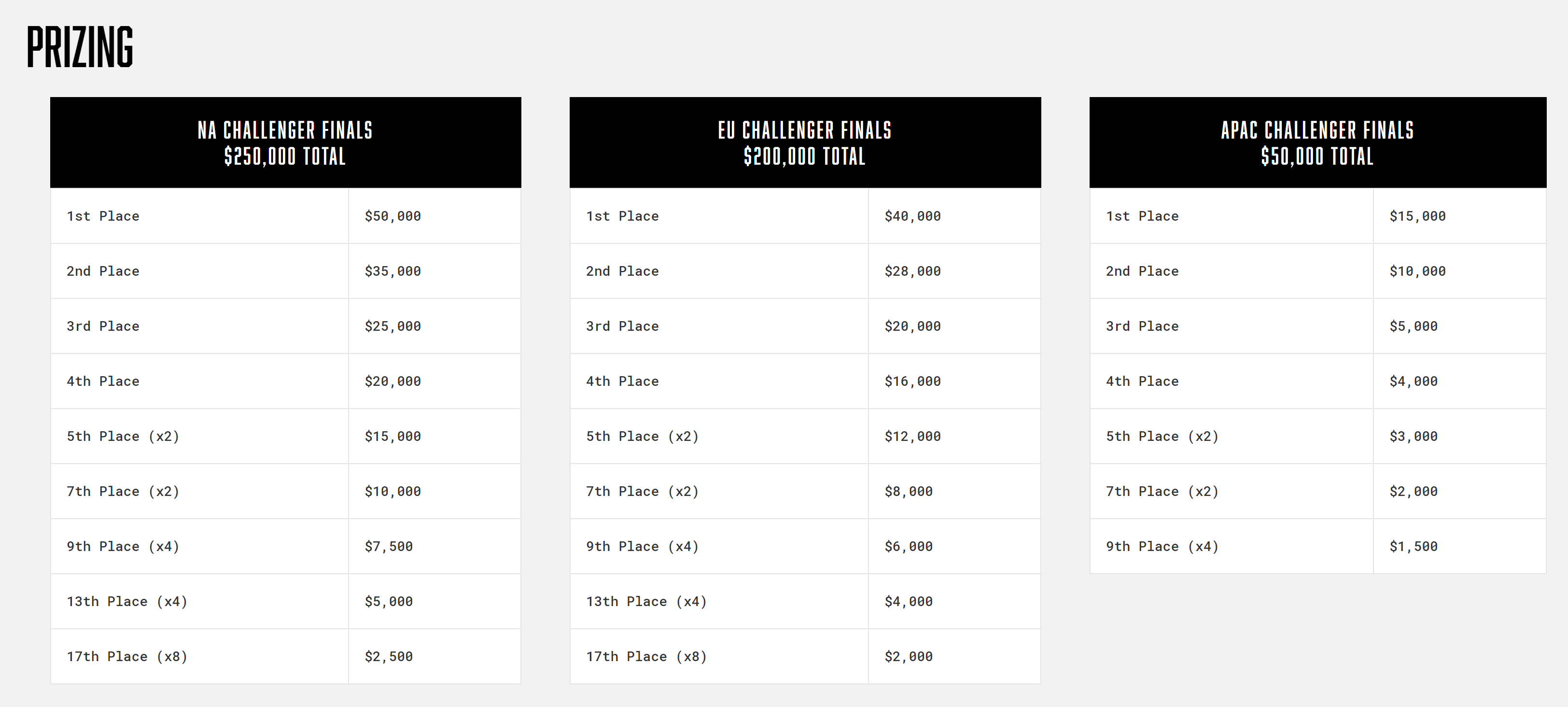 Call of Duty Challengers prize pool split