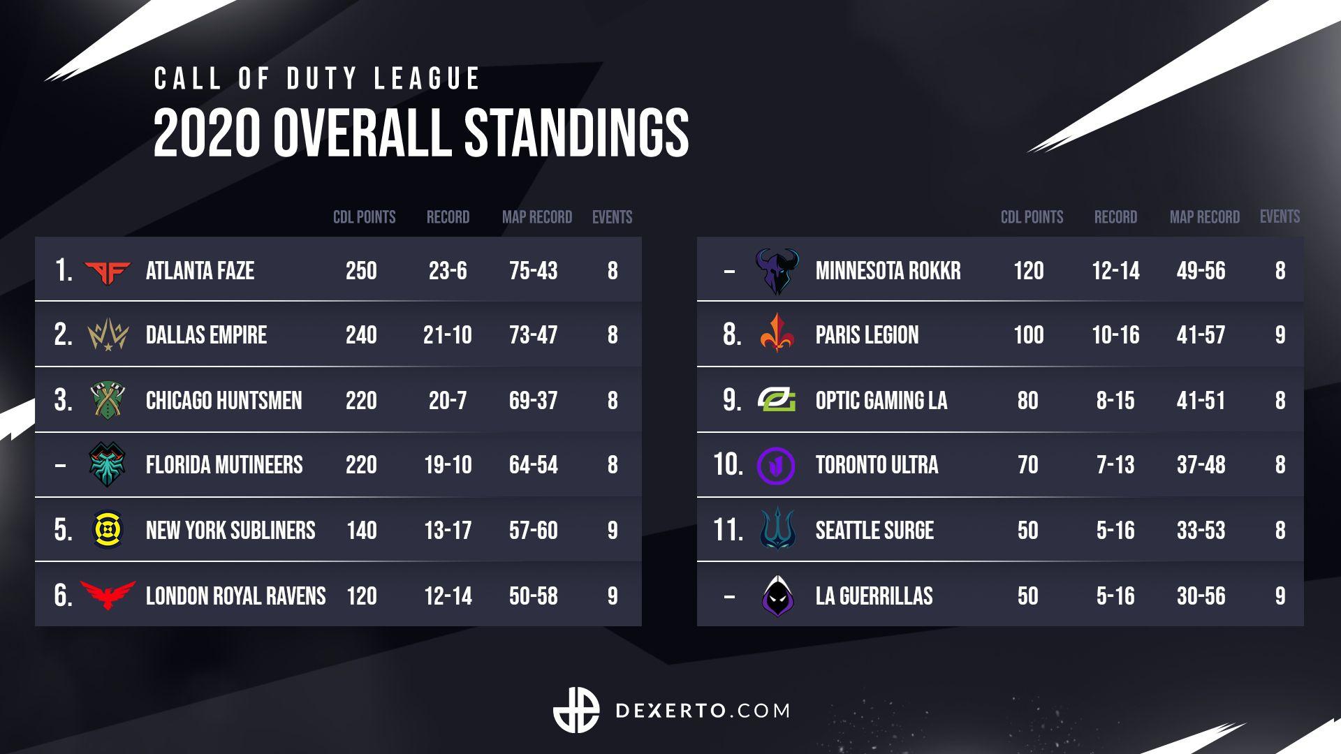Call of Duty League standings after CDL London