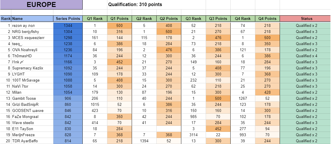 Table of FNCS qualifer results Chapter 2 Season 3