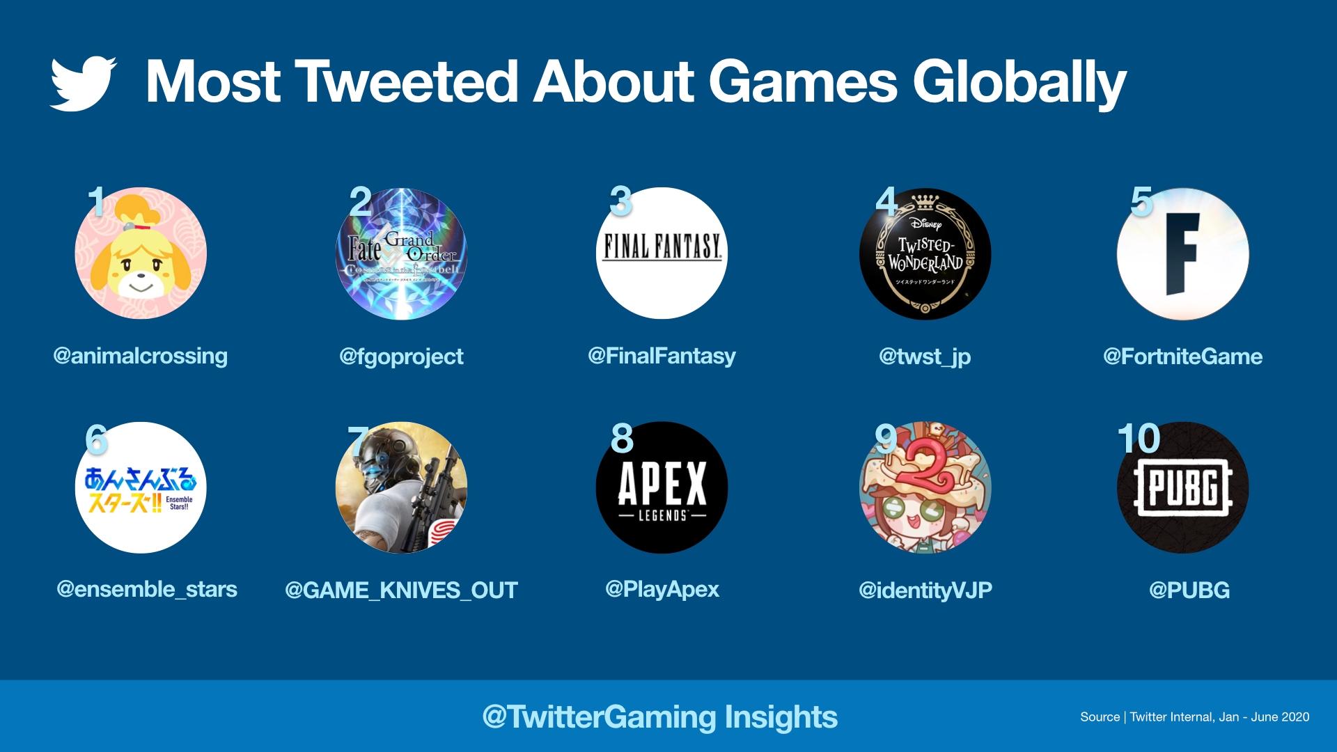 Most tweeted about games 2020