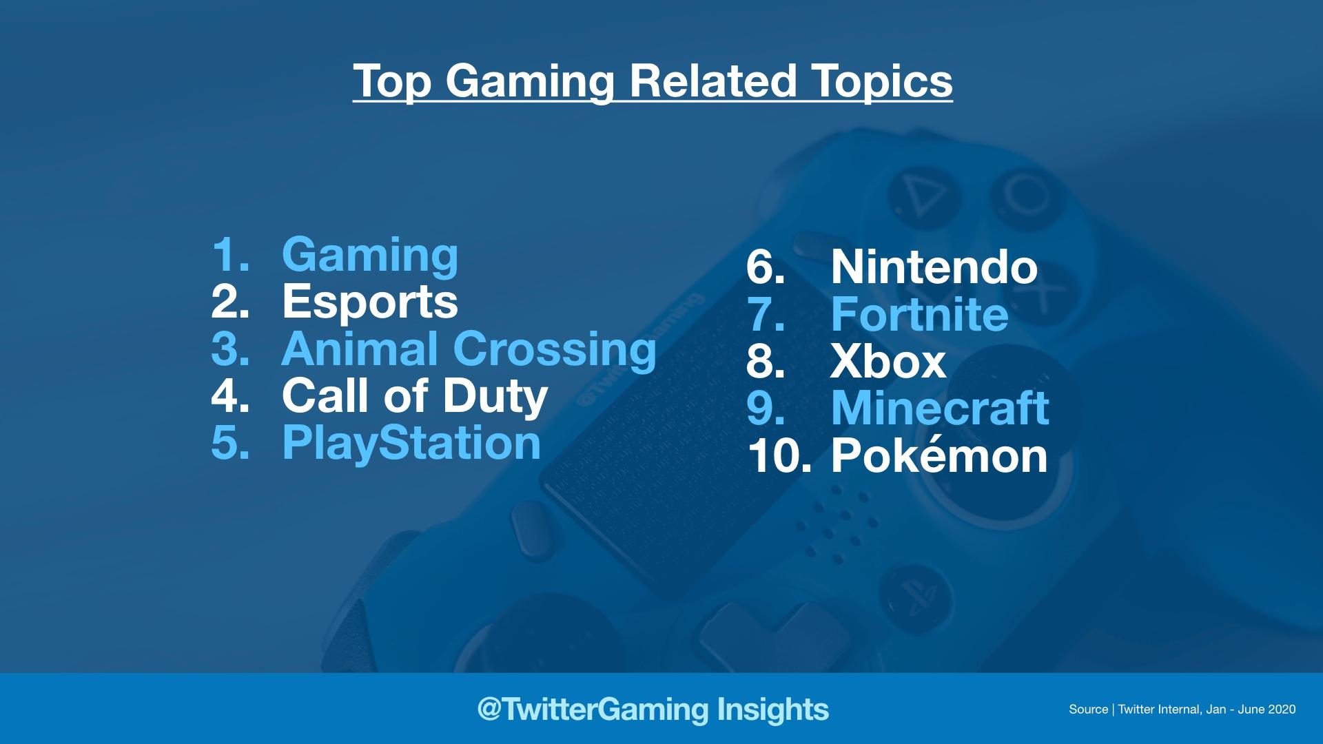 Most followed gaming topics on Twitter
