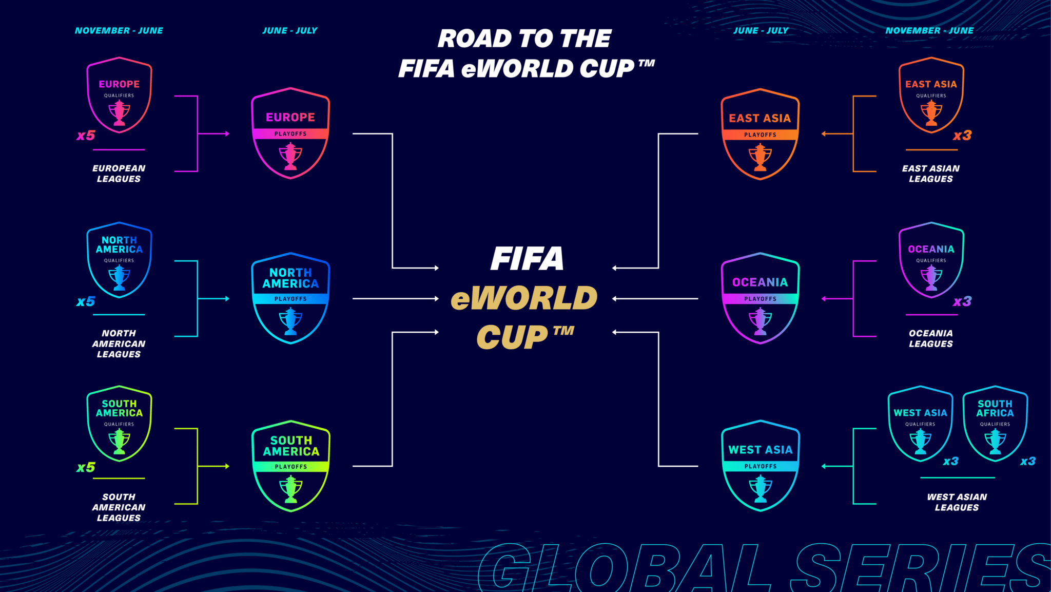 FIFA 21 Road to FIFA eWorld Cup