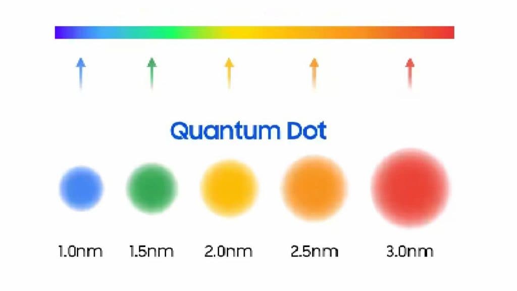 Quantum Dot Explained
