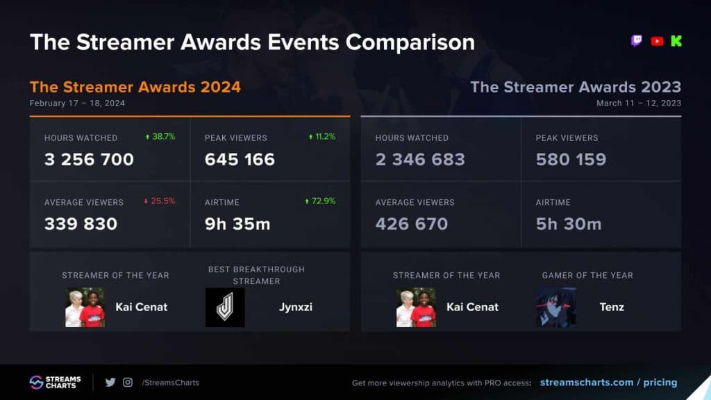 streamer awards 2024 viewers