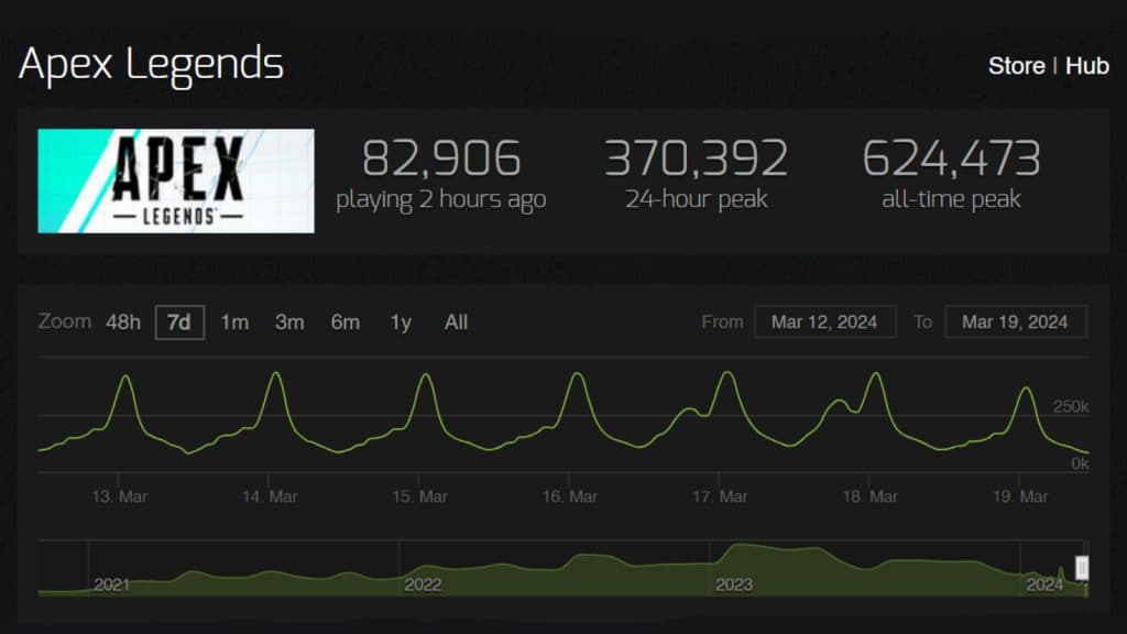 Steamcharts graph of Apex Legends player count