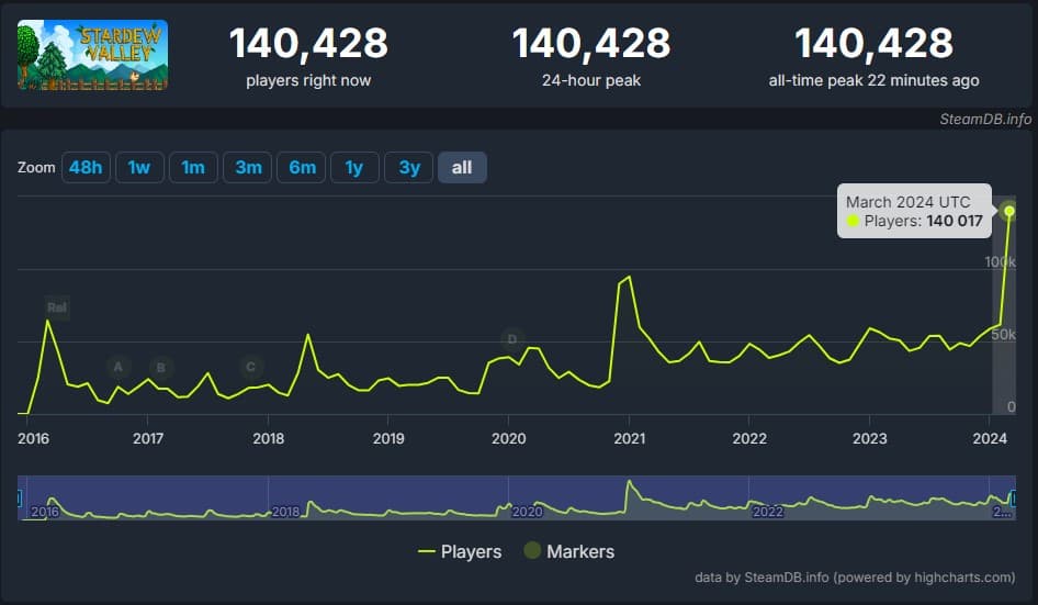 Steam Charts graph of Stardew Valley player count