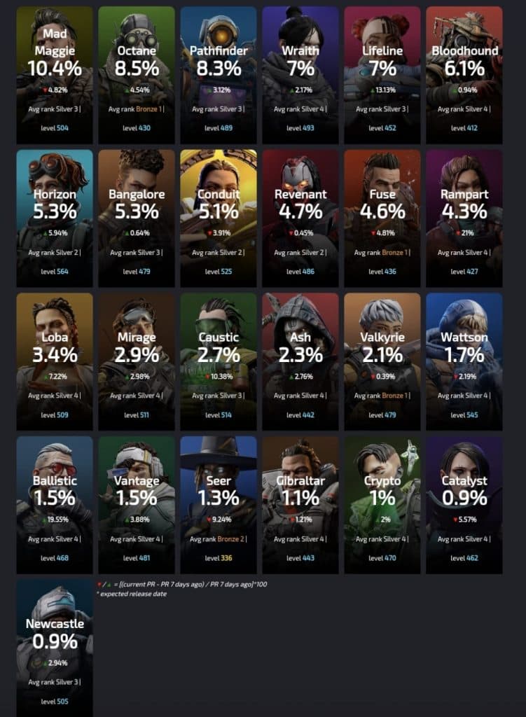 Screenshot of Apex Legends pick rates for characters in Season 20